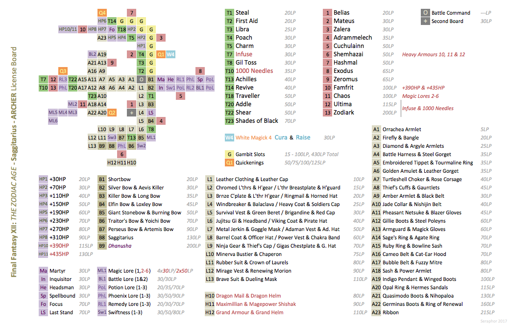 Zodiac Age Chart