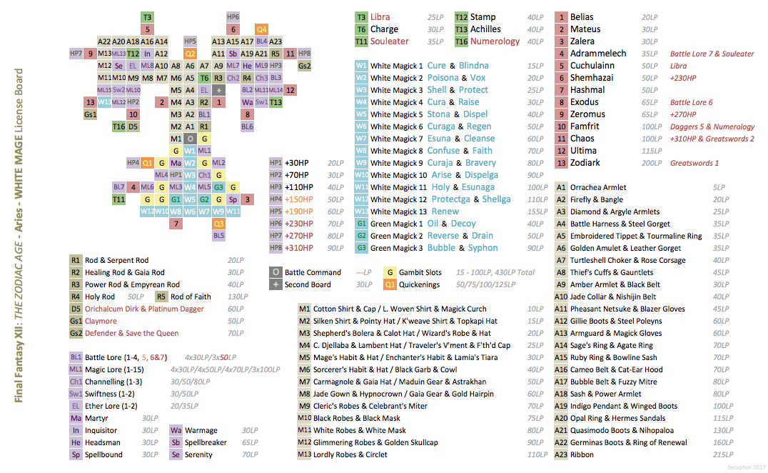 Zodiac Age Chart